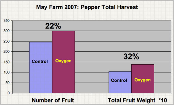 Pepper Total Harvest